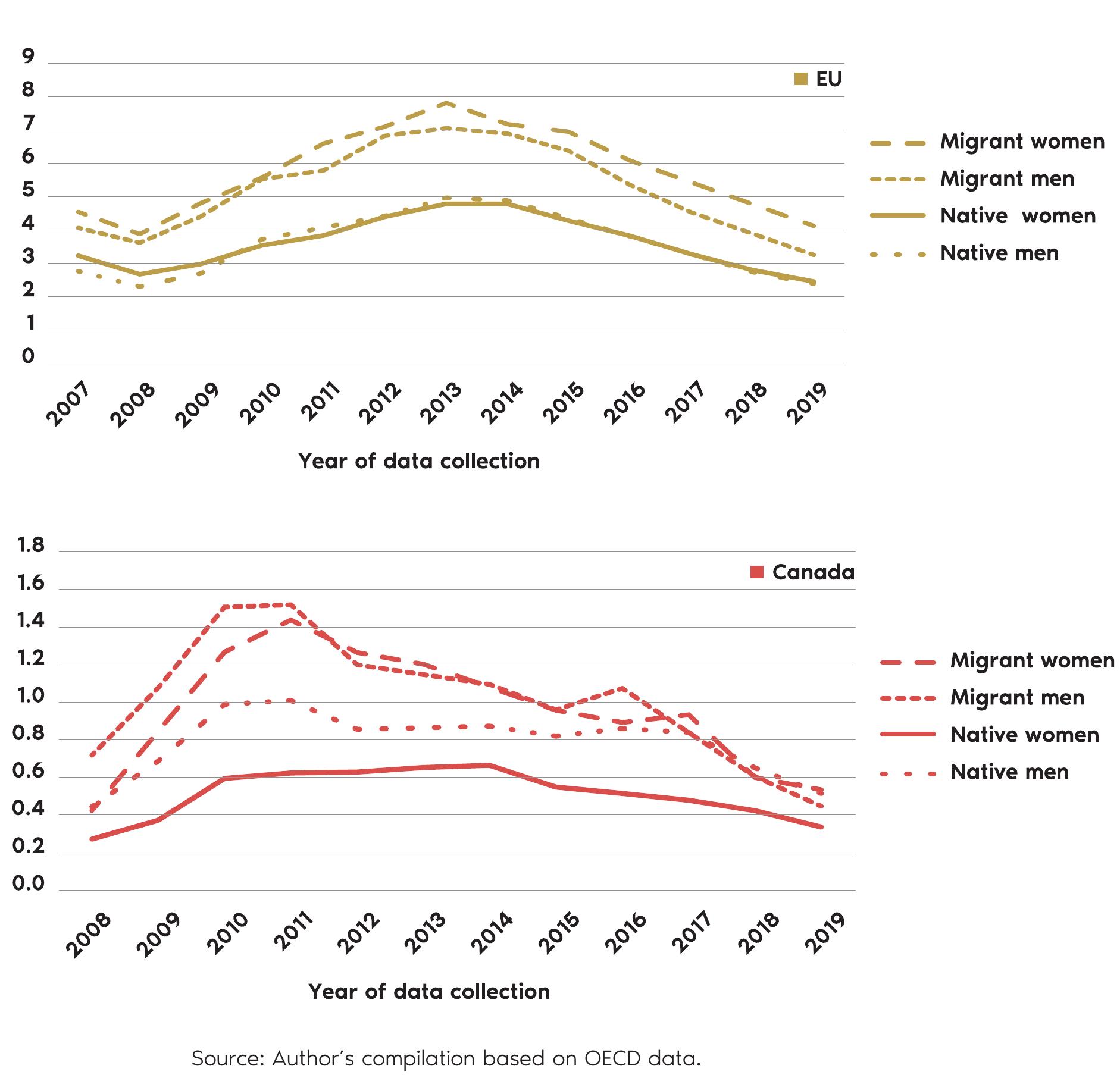 Long-term unemployment by place of birth and gender (2007-2019)  Figure A.10. 