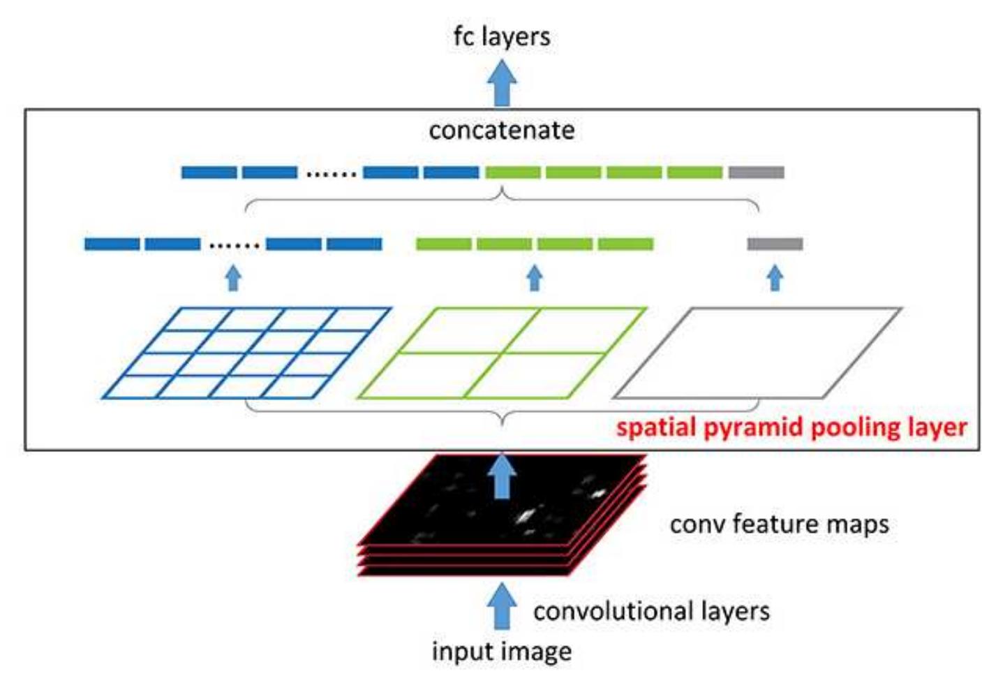 Spatial pyramid pooling network architecture [32].