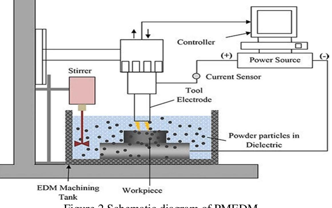 (PDF) Effect of Powder Mixed Electrical Discharge Machining (PMEDM) on ...