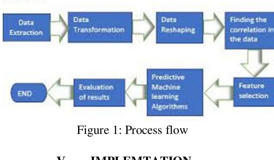 (PDF) Forest Fire Prediction System using Machine Learning