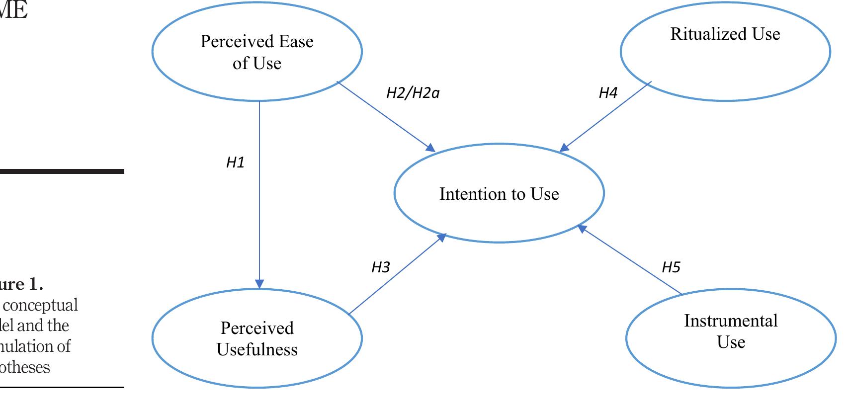 Figure 1 - from Understanding motivations to use online