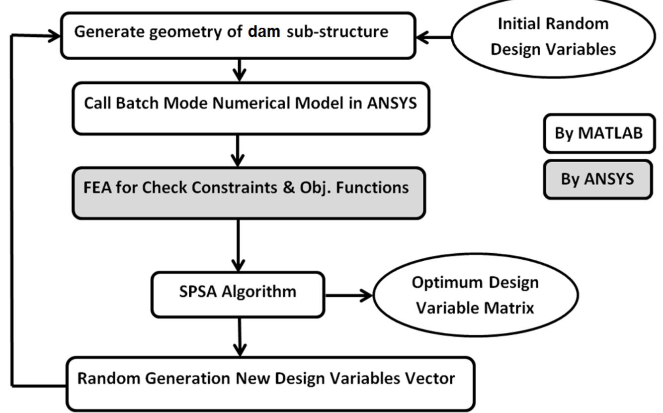 Flowchart of matlab and ansys interactive optimization