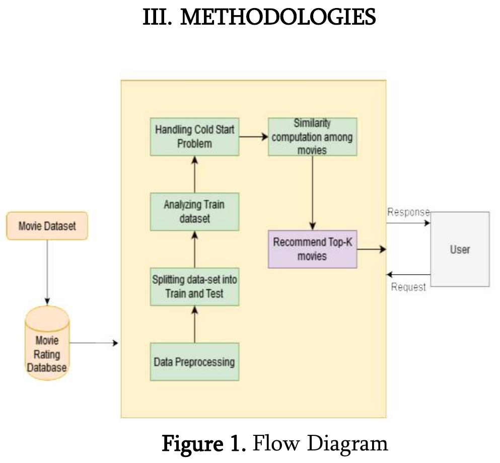 (PDF) Implementation of Movie Recommendation System Using Machine Learning