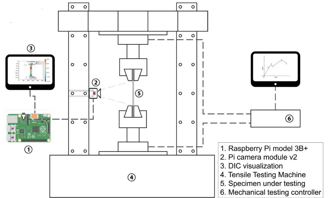 Schematic diagram of a quasi-static test setup coupled with