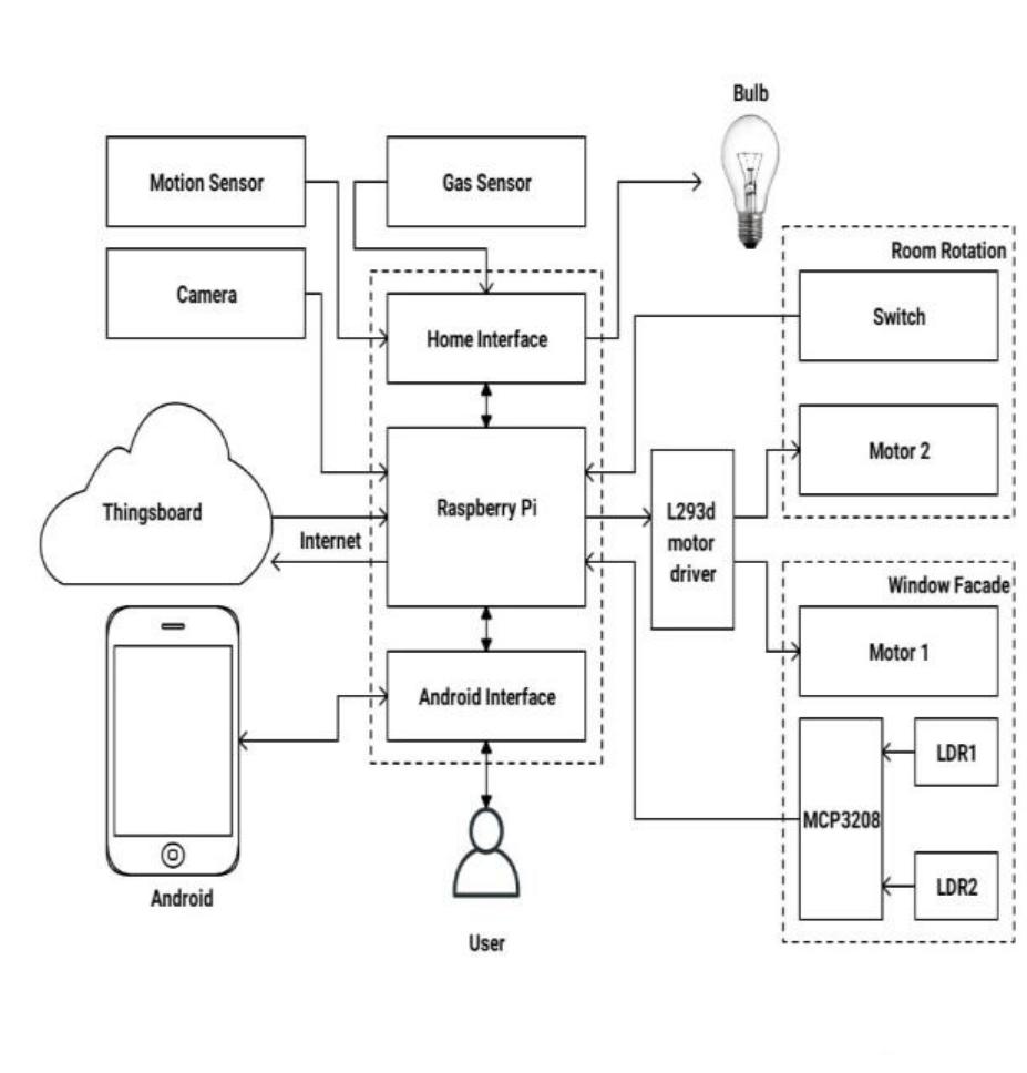 (PDF) IoT Based Smart Home Automation System