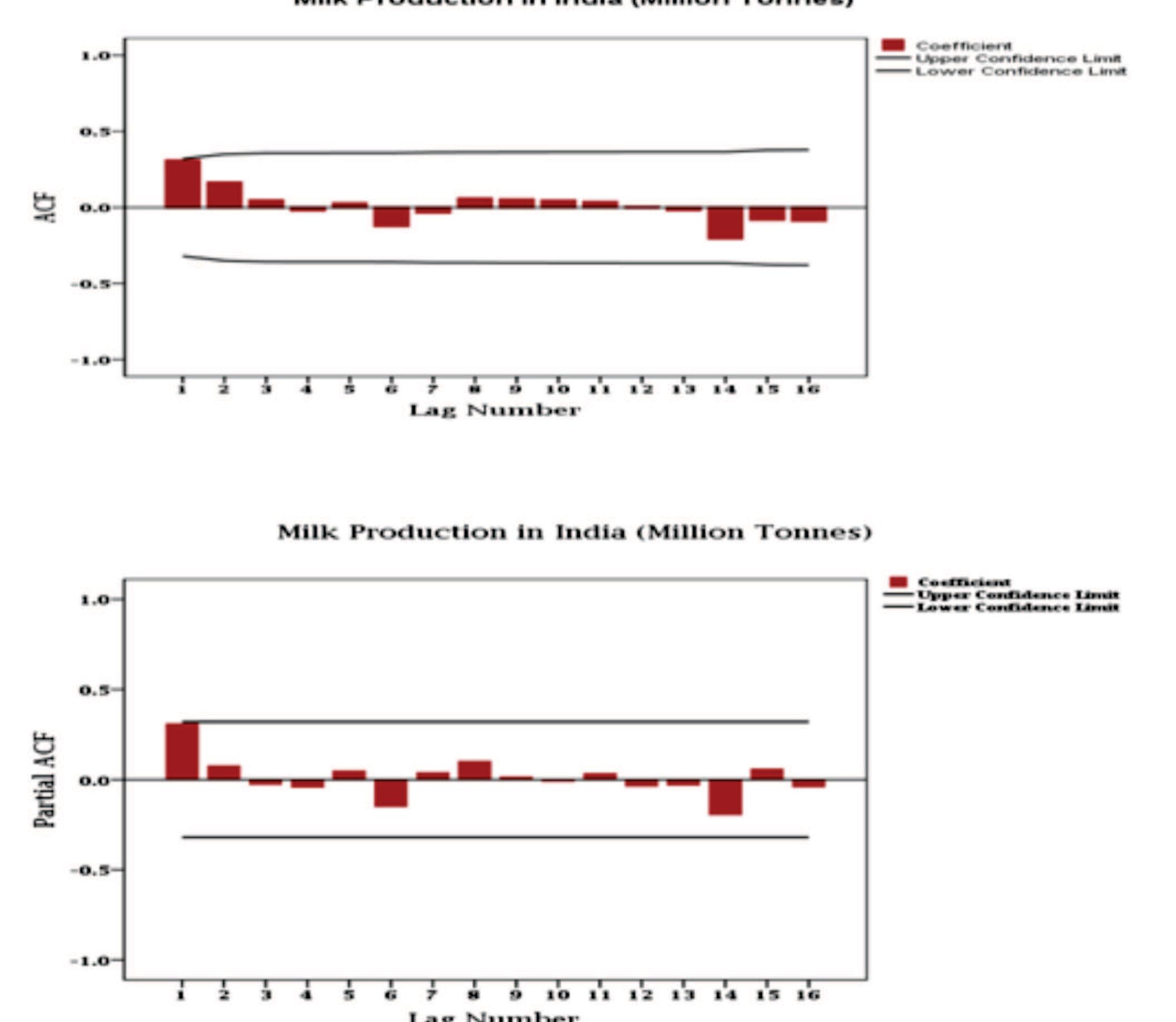 (PDF) Forecasting of Milk Production in India by Using Time Series Auto ...