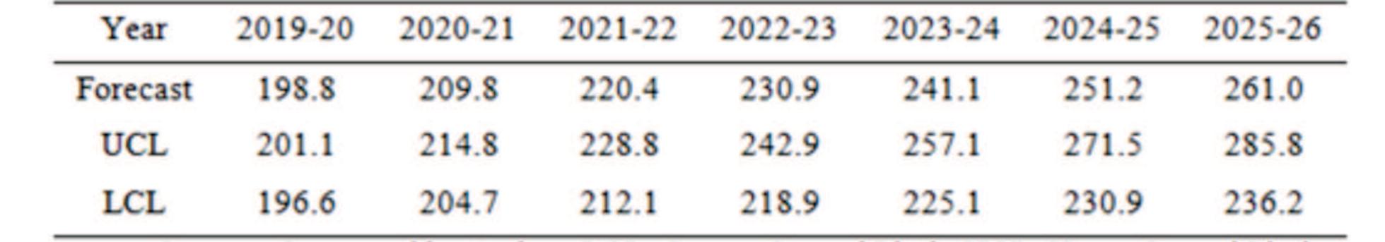 (PDF) Forecasting of Milk Production in India by Using Time Series Auto ...