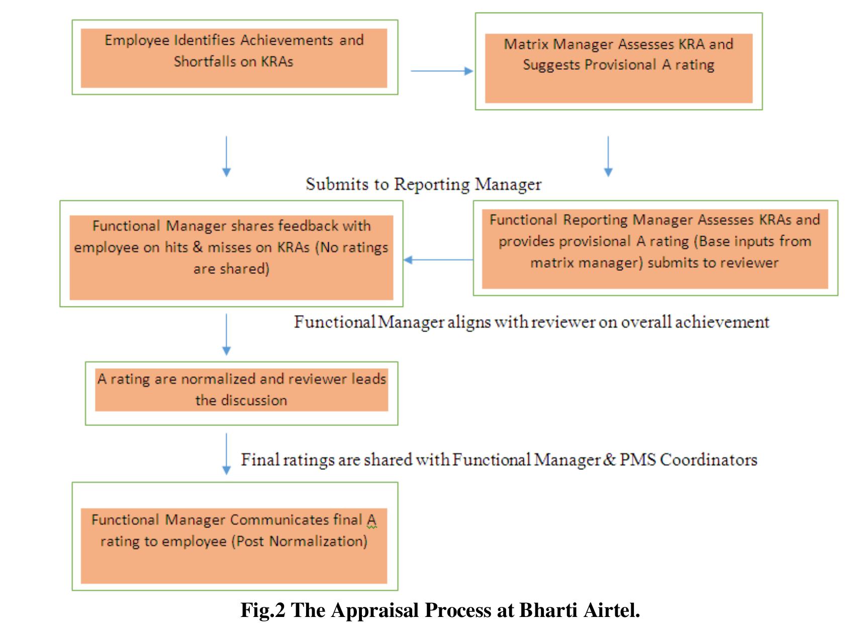 (PDF) Relationship between Performance Appraisal and Employee ...