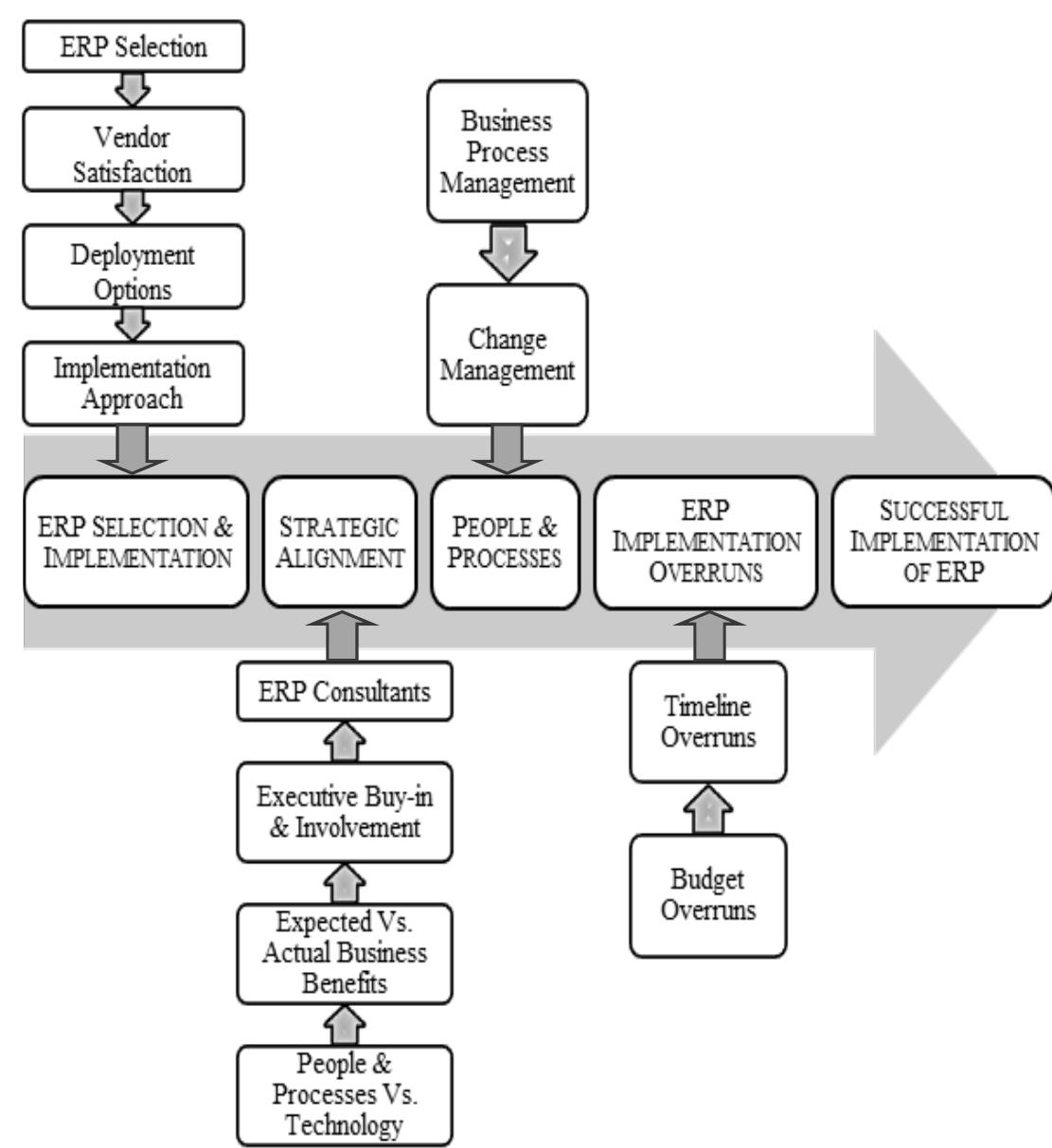 Conceptual framework for successful implementation of erp