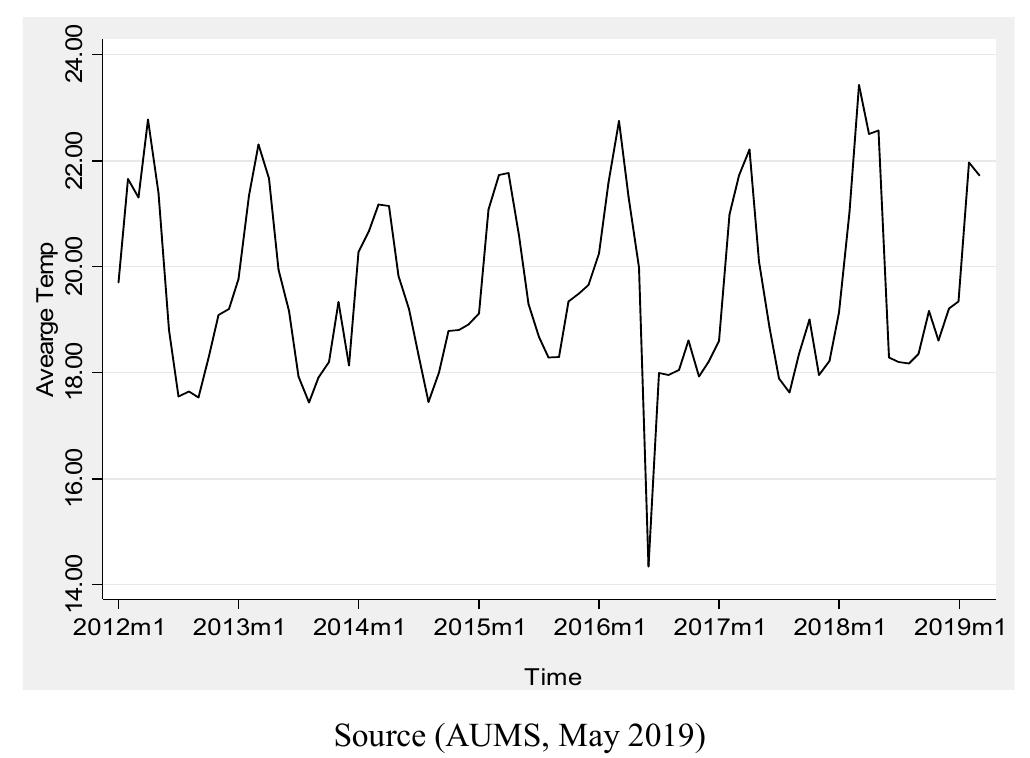 (PDF) Time Series Analysis of Monthly Average Temperature and Rainfall ...