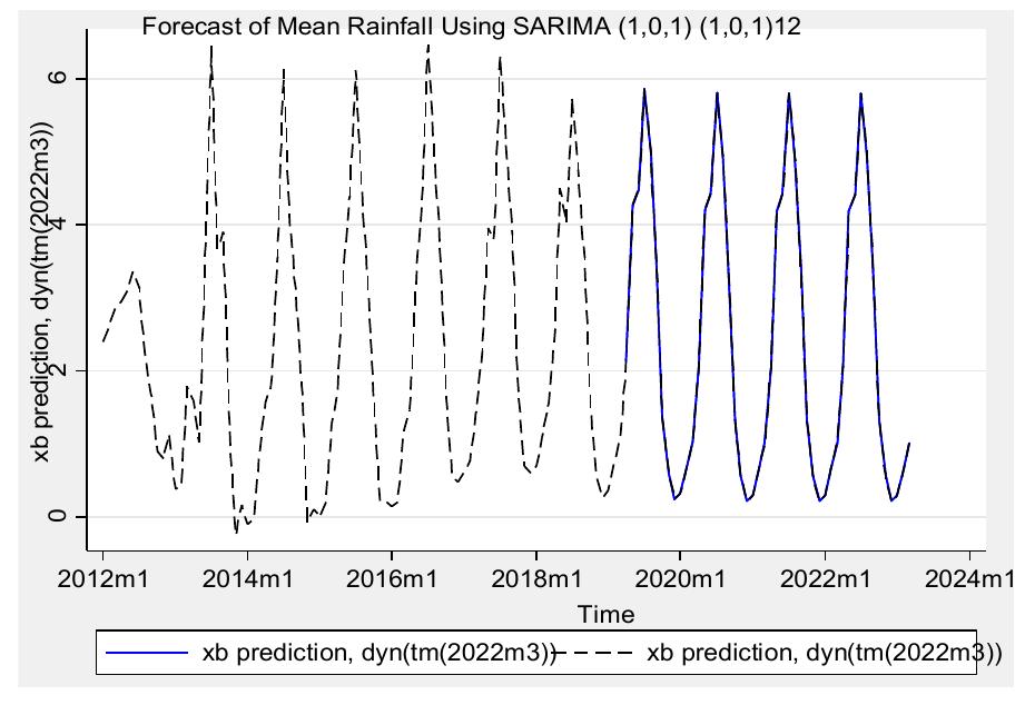 (PDF) Time Series Analysis of Monthly Average Temperature and Rainfall ...