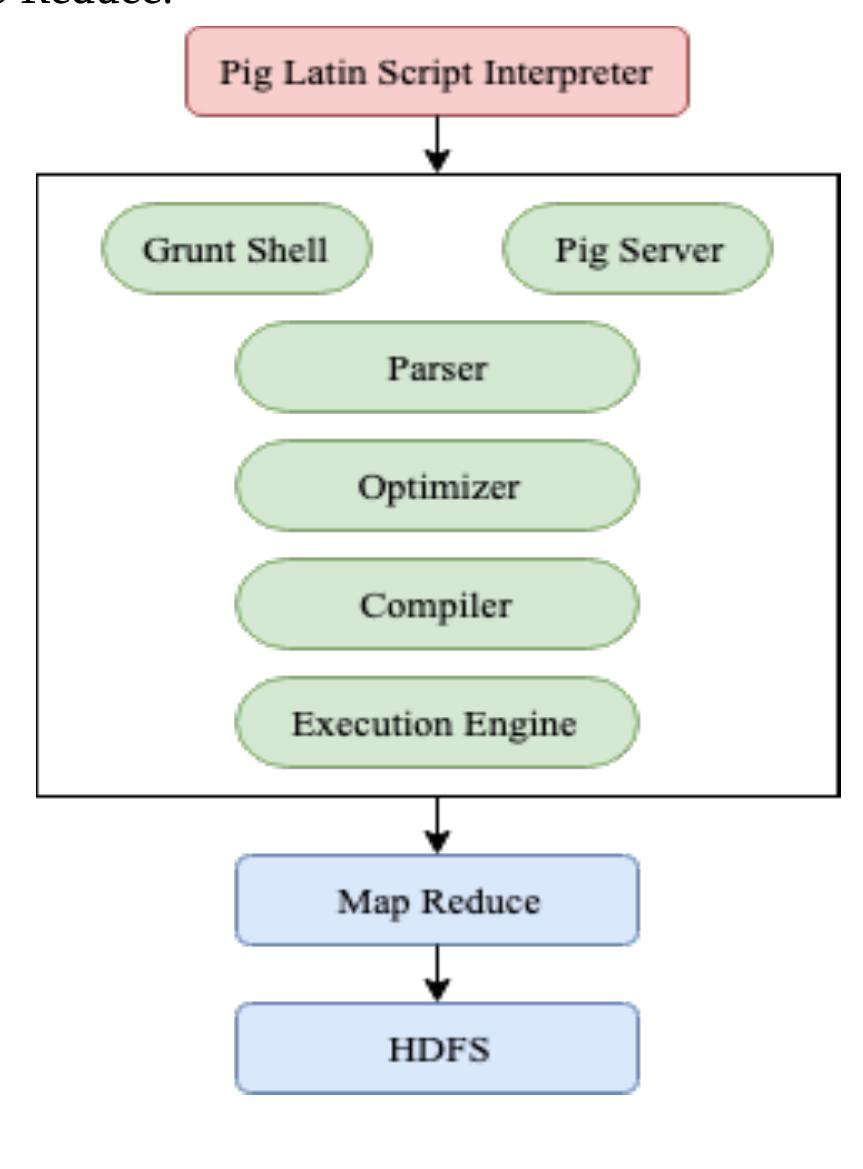 (PDF) An Overview of Apache Pig and Apache Hive
