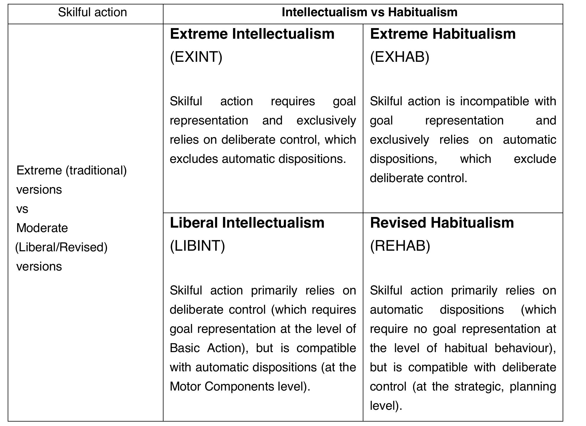 Note: Deliberate control is characterized by attentive decisions based on conscious reflection, while automatic dispositions are characterized by appropriate responsiveness to circumstances based on habit. When the normative conditions are explicit (goal representation) they depend on contentful models or sets of instructions (typically in a verbal, declarative, conceptual, or equivalent format), but when normative conditions are implicit (purposeful experience) they depend on dynamic adaptation (embodied responsiveness to affordances in the environment). 