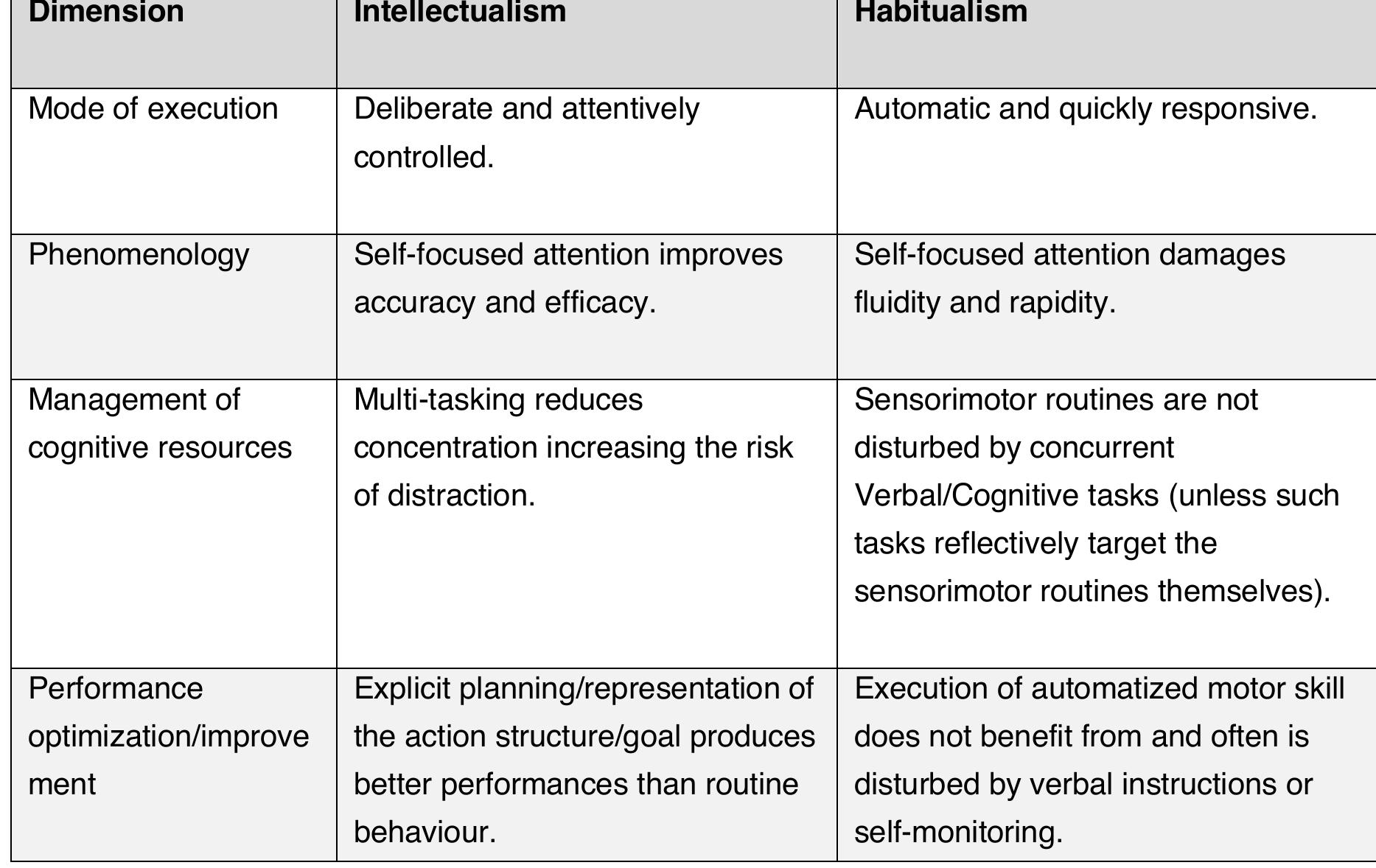 their key tenets.  on automatic sensorimotor dispositions suitable to quickly and effortlessly respond t familiar scenarios (Kelly 2000). Intellectualism emphasizes that sporting skill ultimatel requires the kind of knowledge, typically conveyed by verbal instructions or conceptué models, necessary to achieve an explicitly represented goal (McDowell 2007, Stanley ¢ Krakauer 2013). For the former, skilful performance relies on implicit embodied routines the tend to be damaged by over-attentive control and explicit instructions; for the latter, o1 strategic thinking and on-line deliberation, which are compromised when attention t ongoing action is overlooked in favour of routine behaviour. The chart below summarize:  Hanir kav tanatc  Papineau observes that “both sides are right and wrong” (p. 297): Intellectualism is correct that “Basic Actions” (goal-oriented behaviours infused with intention and purpose) are better performed when deliberately controlled; Habitualism that the “Motor Components” of Basic Actions (the simple movements that form goal-oriented behaviours) are better performed when automatized. Sport performance typically depends on a mix of deliberate control (involving goal representation) and habitual (automatic) behaviour, the exact proportions of which vary depending on sport discipline, task at hand, and athletes’ personal approaches and inclinations. We agree that each view captures some significant element of skilful performance, which is precisely why their most hard-line versions are indefensible. 