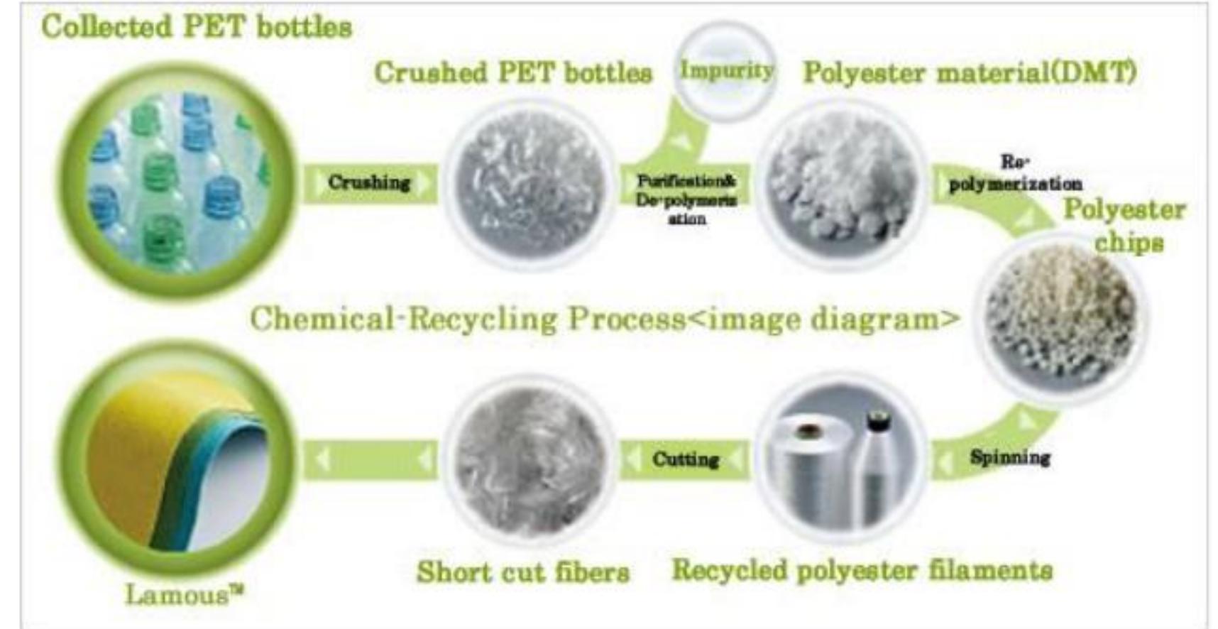 Figure 1 - from Manufacturing of fabric by recycling plastic
