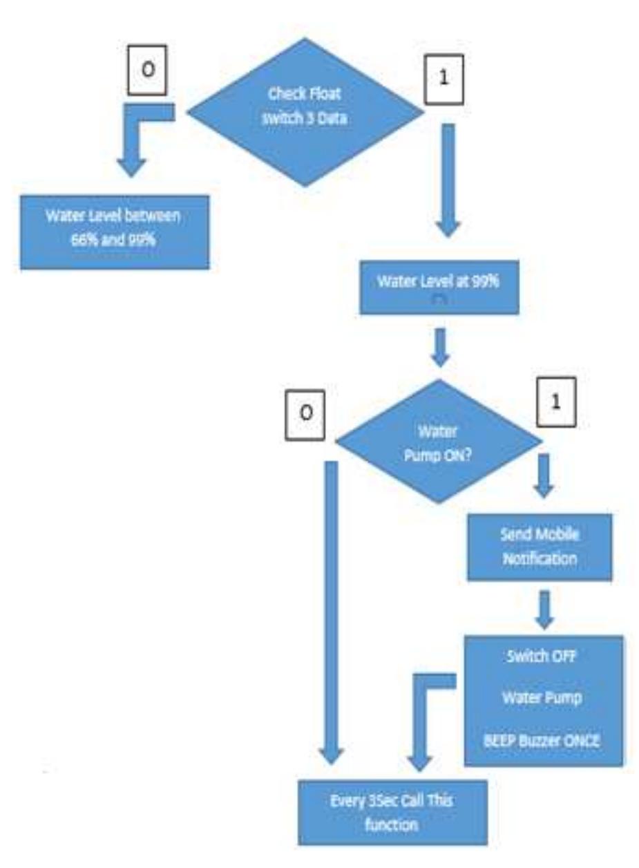 Figure 3 - Water Level Monitoring System