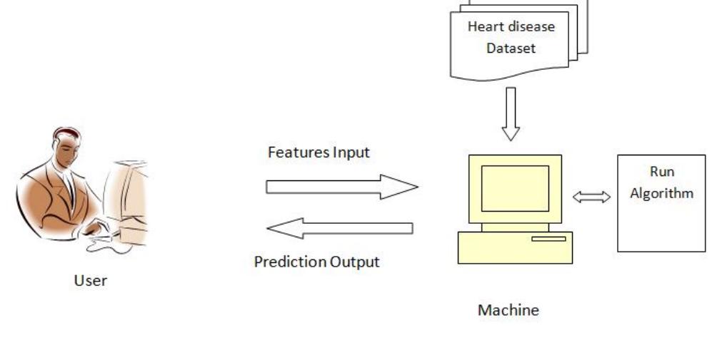 (PDF) Heart Disease Prediction using CNN, Deep Learning Model