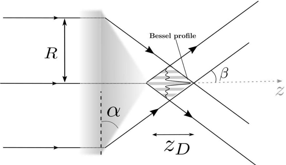 4: a sketch of laser rays propagating through an axicon