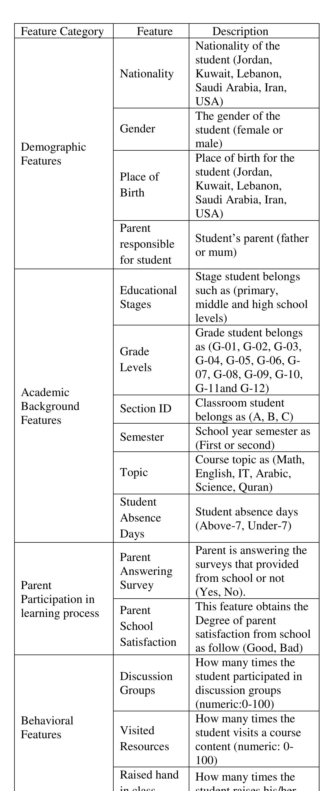 groups, table 1 shows the description of all the  features. 