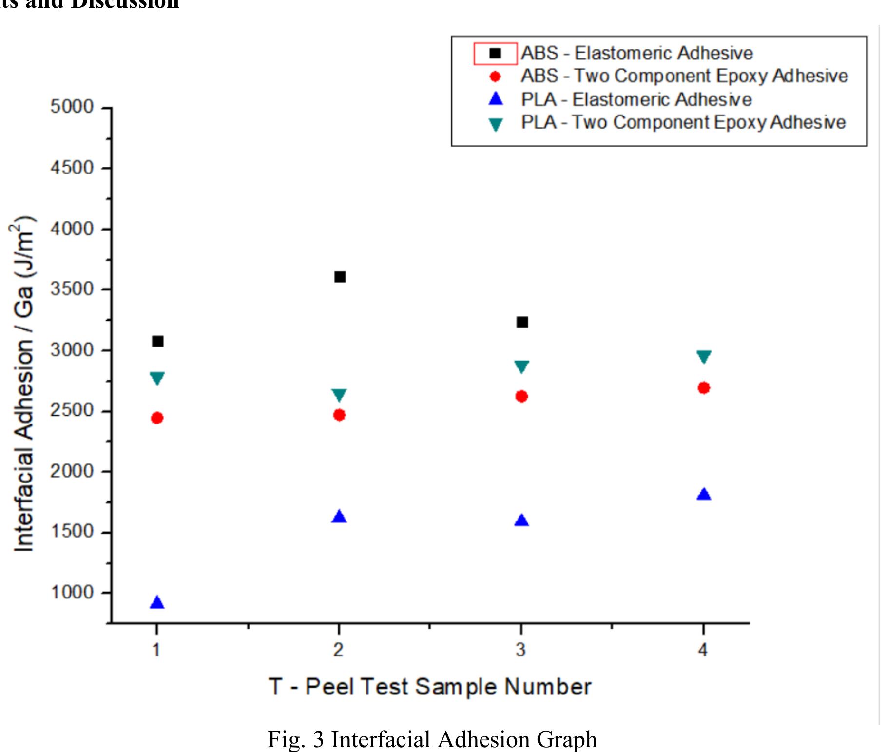 (PDF) Assessment of Interfacial Adhesion of Adhesively Bonded 3D ...