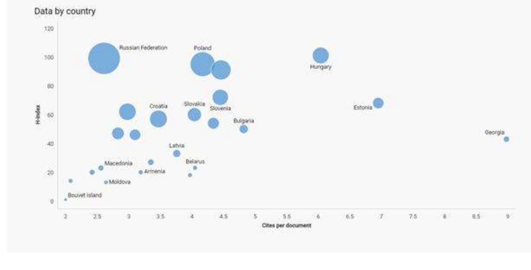Figure 5: Citations per paper by country (Eastern Europe)  The second presentation was given by Ovidiu Tichindeleanu, co-founder of Indymedia Romania and of the journal IDEA Arts & Society, from Cluj, Romania, working in Chisinau, Moldova. Ovidiu’s presentation reflected on colonisation in the region. Ovidiu explained how under the influence of post-socialist and anti-capitalist / globalisation events and criticisms from the first decade of the 2000s he had arrived to conceptualise the colonisation in the region at three levels, building on the works of thinkers and writers, such as Gonzalez Casanova, Andre Gunder Frank, Ivan Illich  and Maria  Lugones. He defined this as: internal colonisation (level of the state and structural  relations), intimate colonisation (level of the body, the control of sensibilities and perceptions),  and self-co  onisation (level of the mind/consciousness). These conceptualisations responded to  historical tendencies in the region of confounding colonialism and coloniality, and to accusations  of a metap losing the concluded need to loo  horical use of colonisation, as well as to criticisms of diluting class with race and of emancipatory side of modernity with a monolithic criticism of modernity. Ovidiu his presentation by noting a renewed interest in decoloniality, but emphasising the k into the cultural archives, “to the organic intellectuals and non-intellectuals and their  voices when we are re-creating these frameworks.” 
