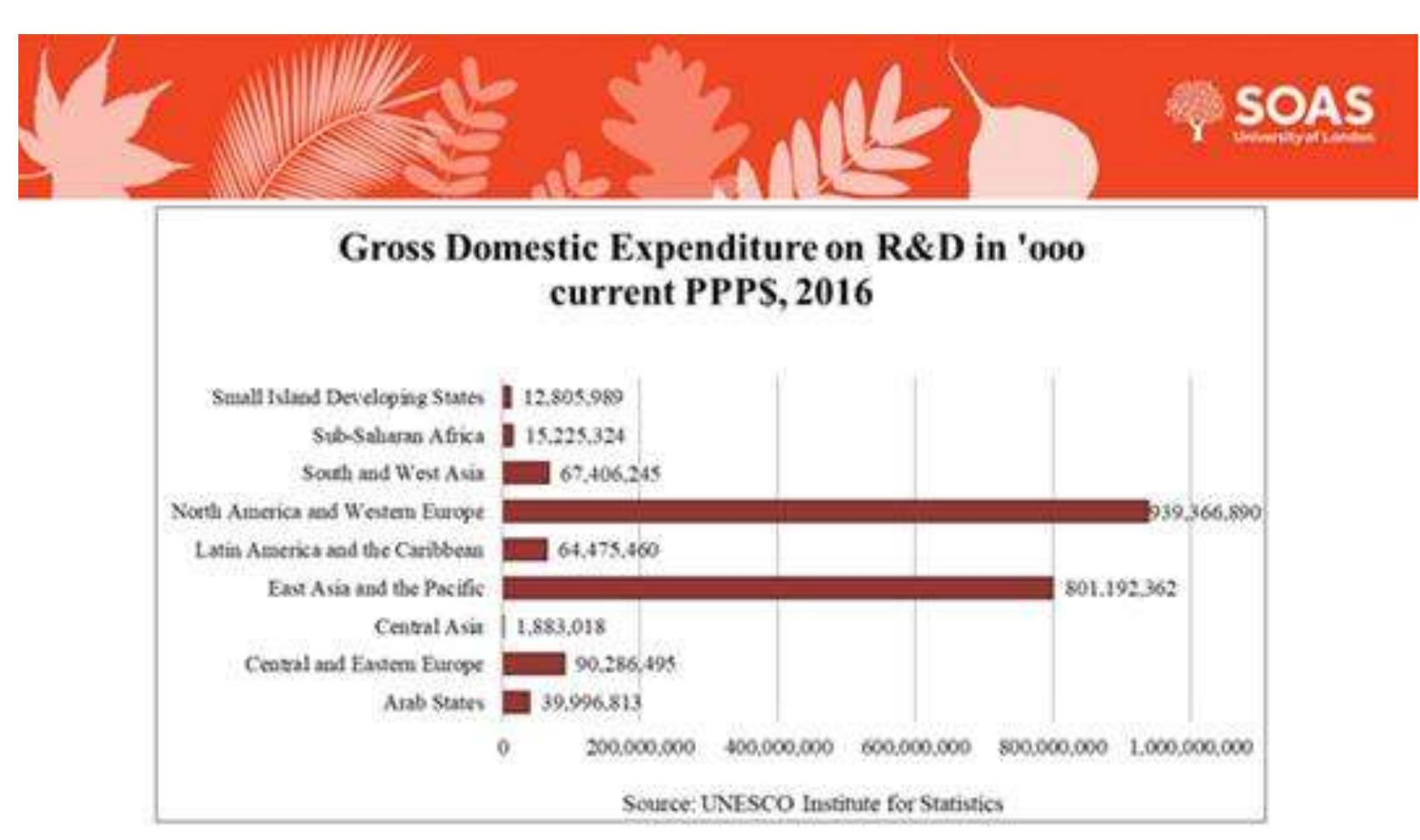 Figure 6: Global distribution of R&D funding  Calculated percentages: Sub-Saharan Africa 0.7 percent of world total; Central and Eastern 