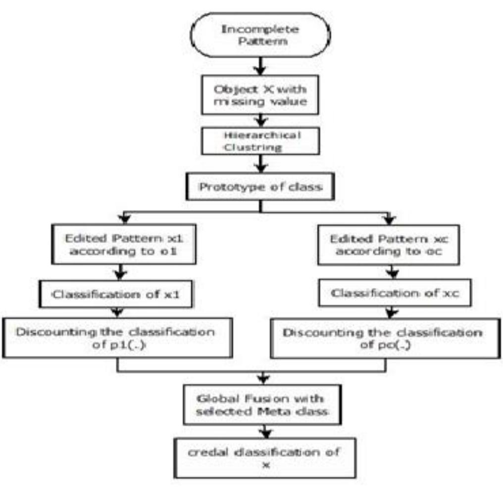 (PDF) Enhanced Classification of Incomplete Pattern Using Fuzzy Systems
