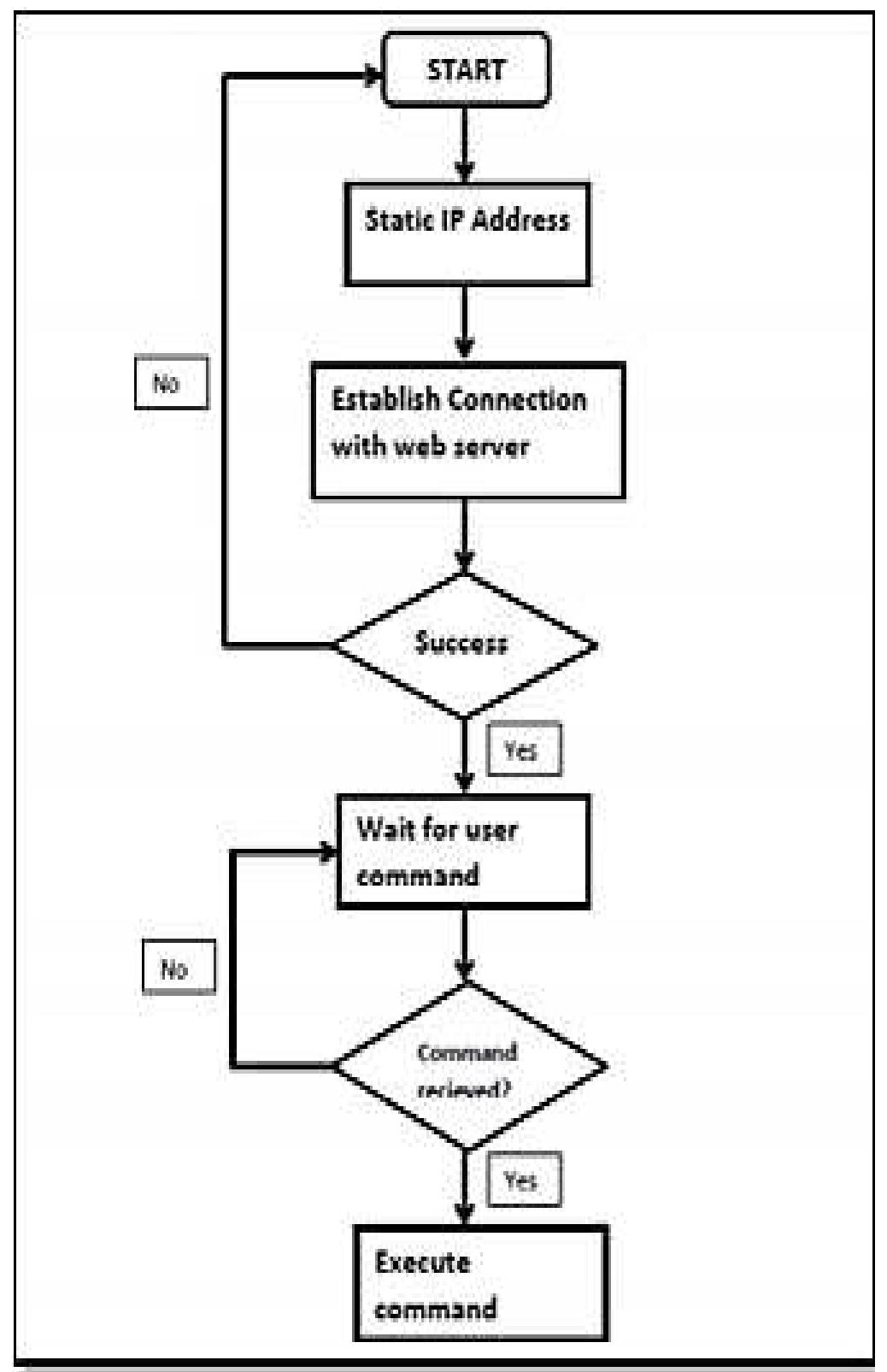 Flowchart for connection establishment and command execution