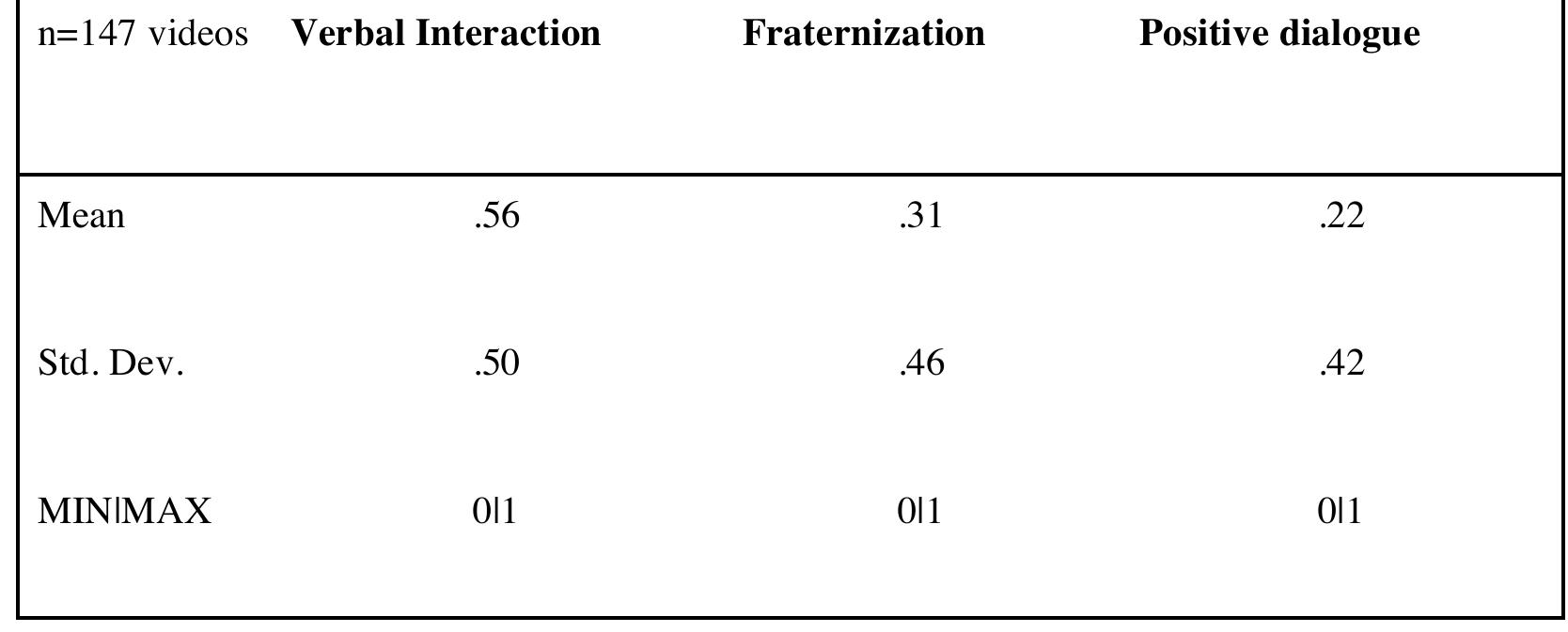 Table 2. Fraternization Characteristics  Out of 147 videos, 56% featured direct verbal interactions between protesters and police. Of 