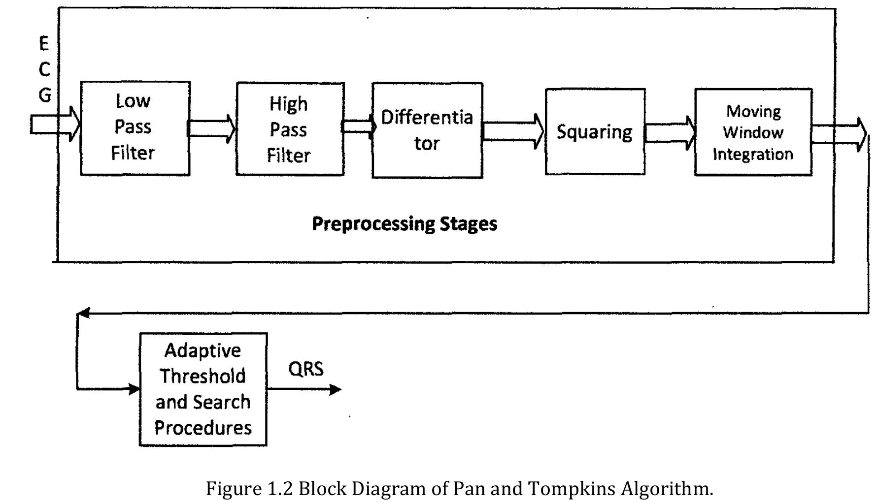 Ecg Pan Algorithm (PDF) IRJET- REAL TIME QRS ECG DETECTION METHOD USING PAN TOMPKINS ...