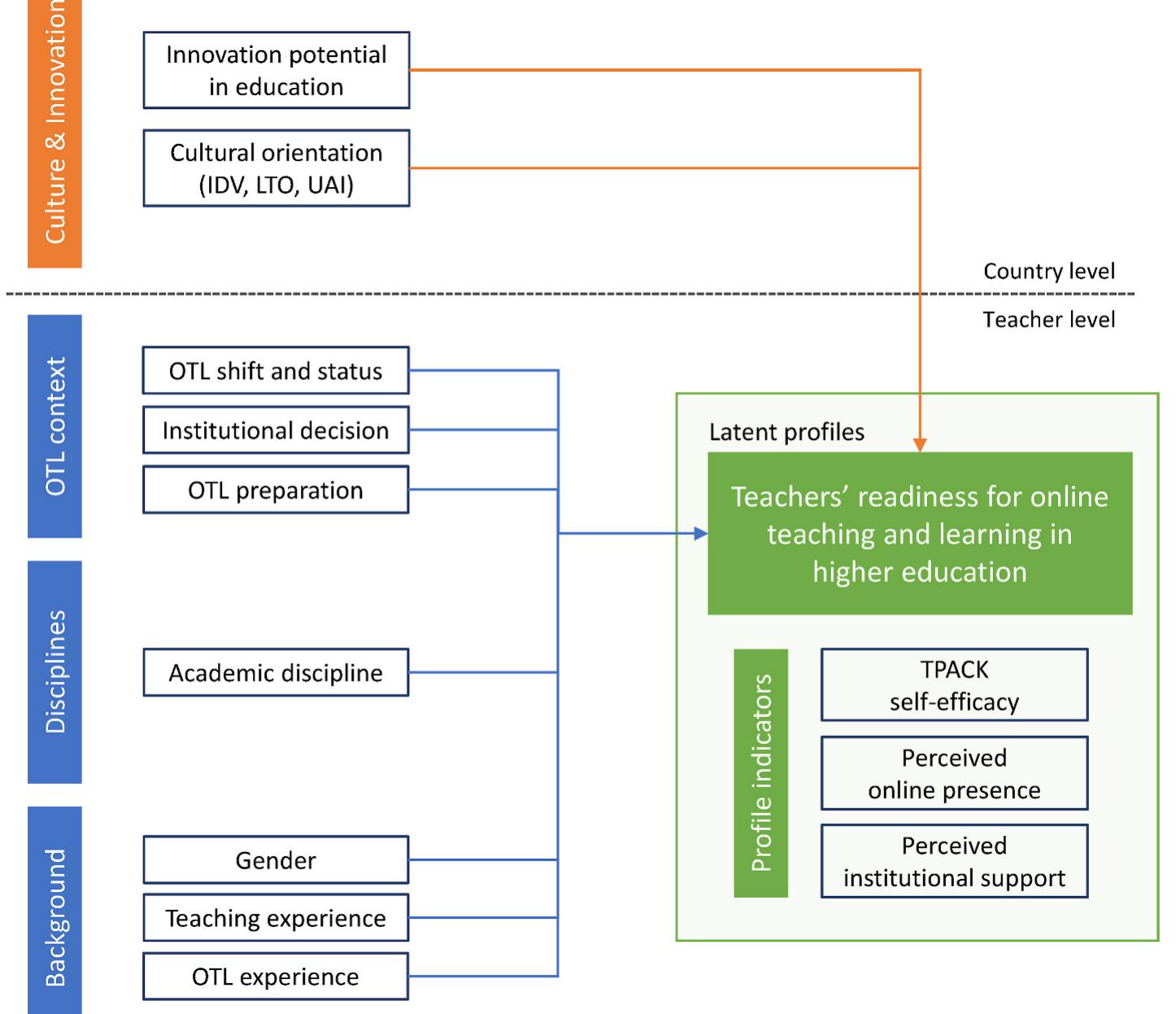 (PDF) Profiling teachers' readiness for online teaching and learning in ...