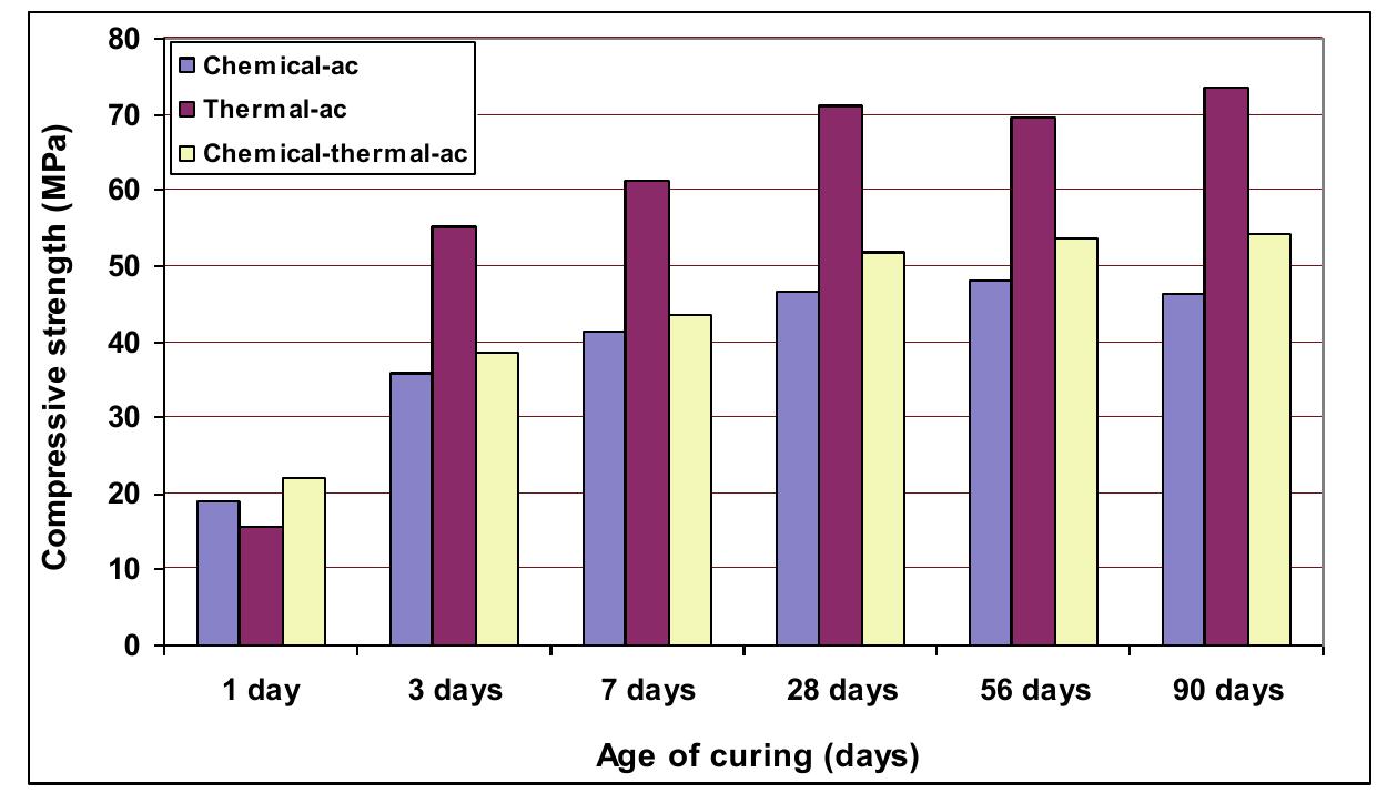 26- variations of compressive strength versus age for