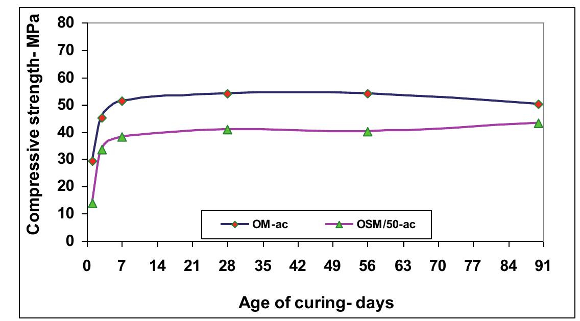 27- variations in compressive strength versus age of curing