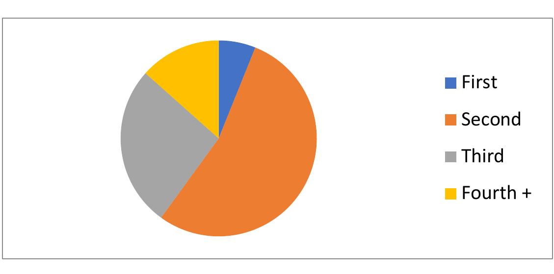 (pie chart 1) ccp generational pie chart