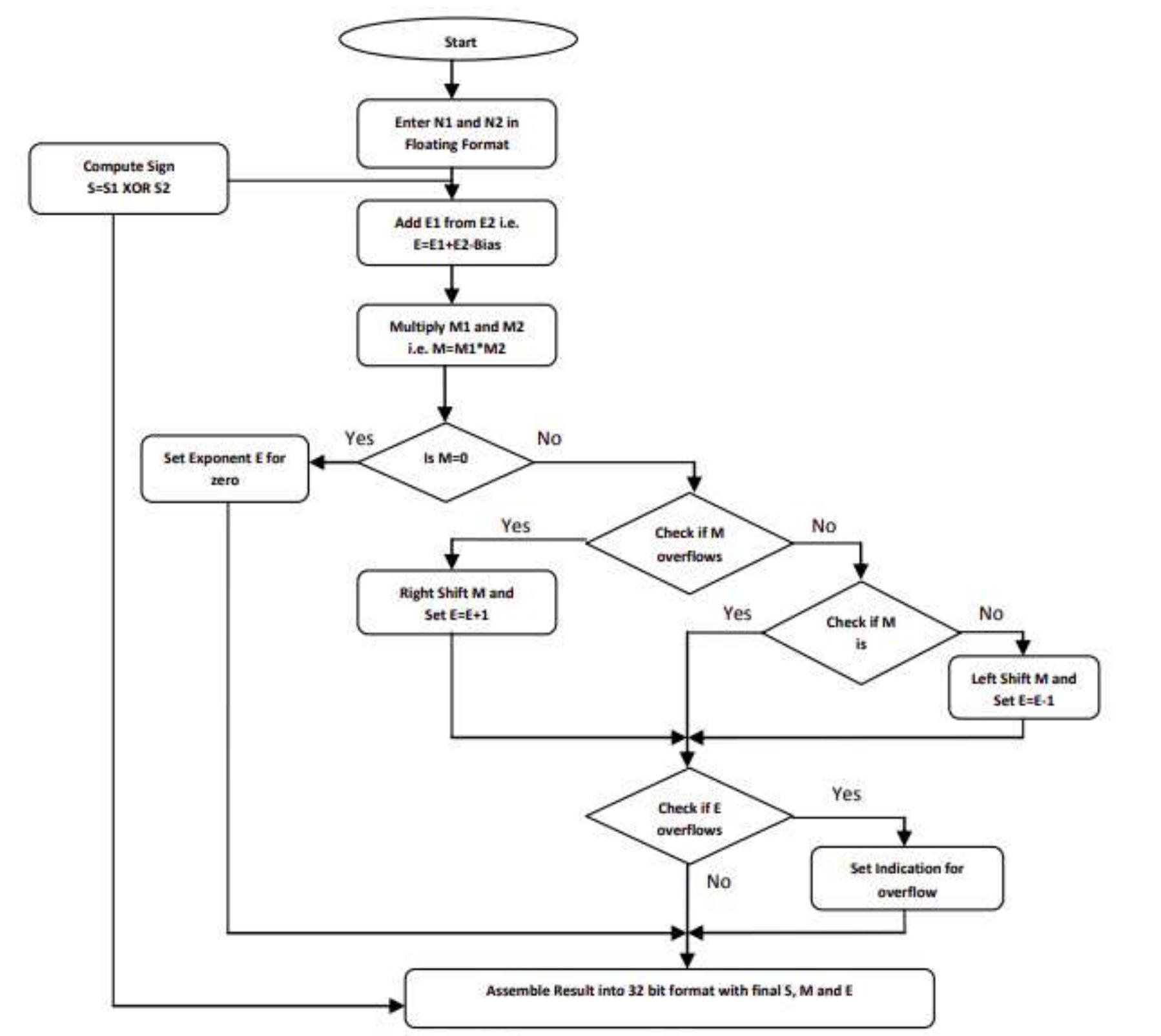 (PDF) IRJET- Design and Simulation of 32-Bit Floating Point Arithmetic ...