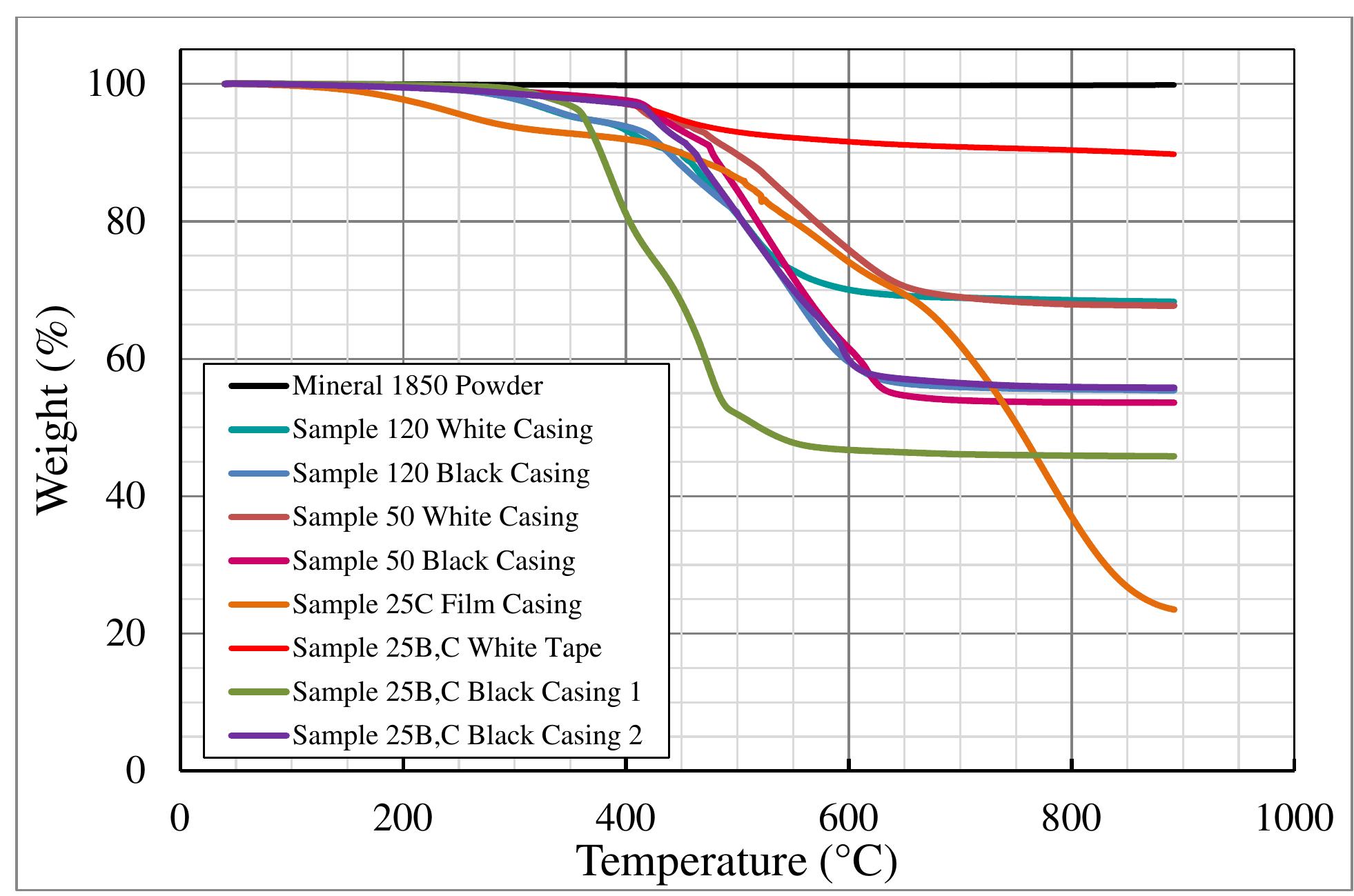 Material Weight Reduction Pattern Tga weight loss of polymeric materials in cable systems.