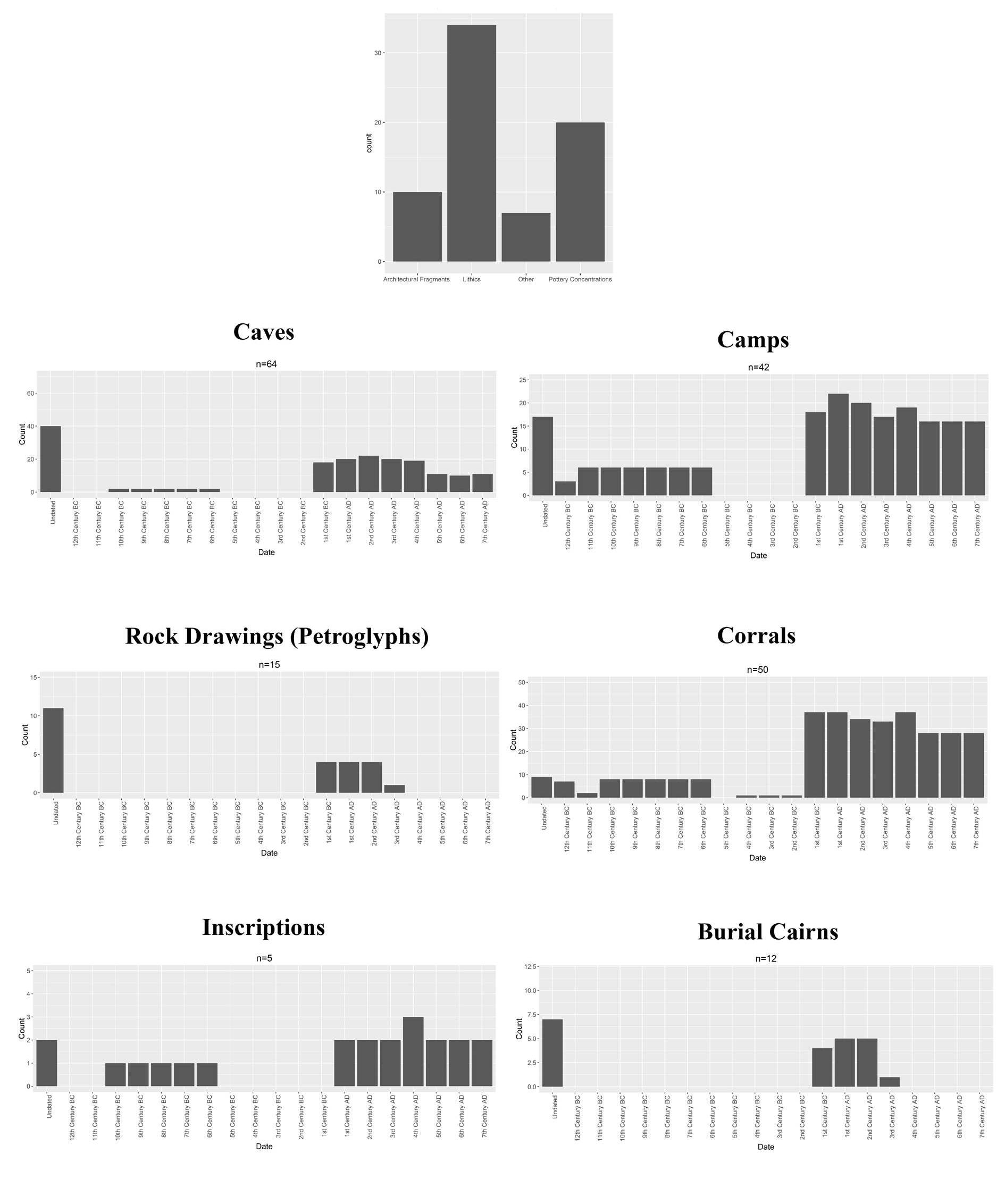 Figure 2. Overall count of the presented sites evidenced in the Petra hinterland pertaining to either pastoral subsistence strategies or to a more mobile way of life (W.M. Kennedy). 