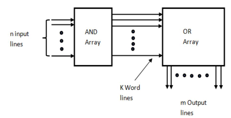 (PDF) Design and Construction of 3 x 3 Bits Programmable Logic Array ...