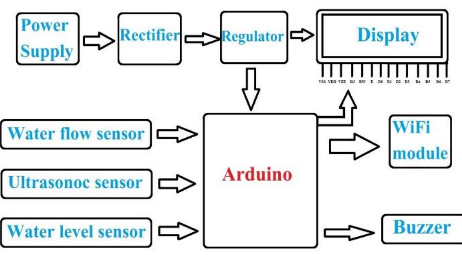 Figure 1 - from IOT Based Early Flood Detection