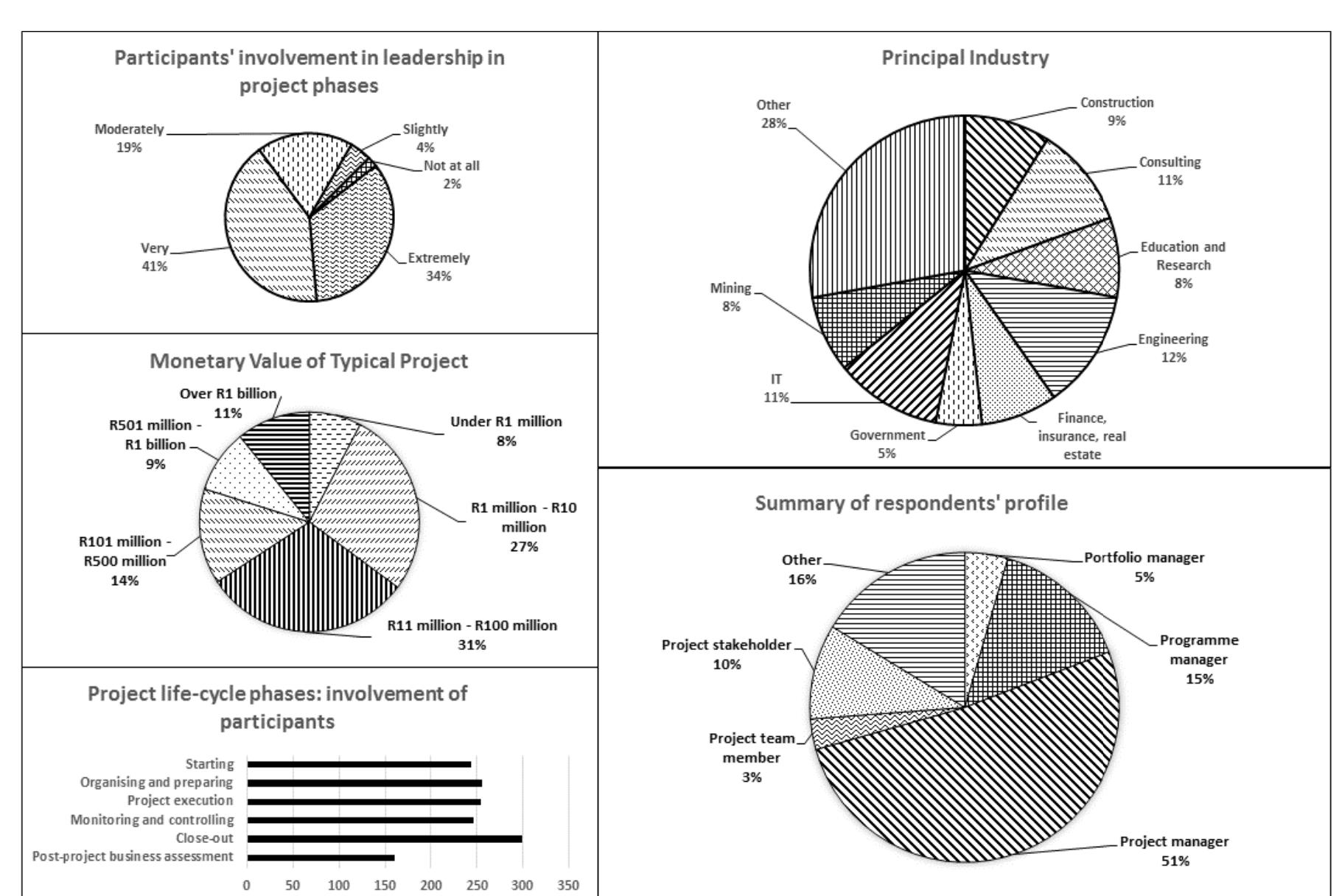 Figure 19 - from THE EFFECT OF PROJECT TYPES AND PROJECT