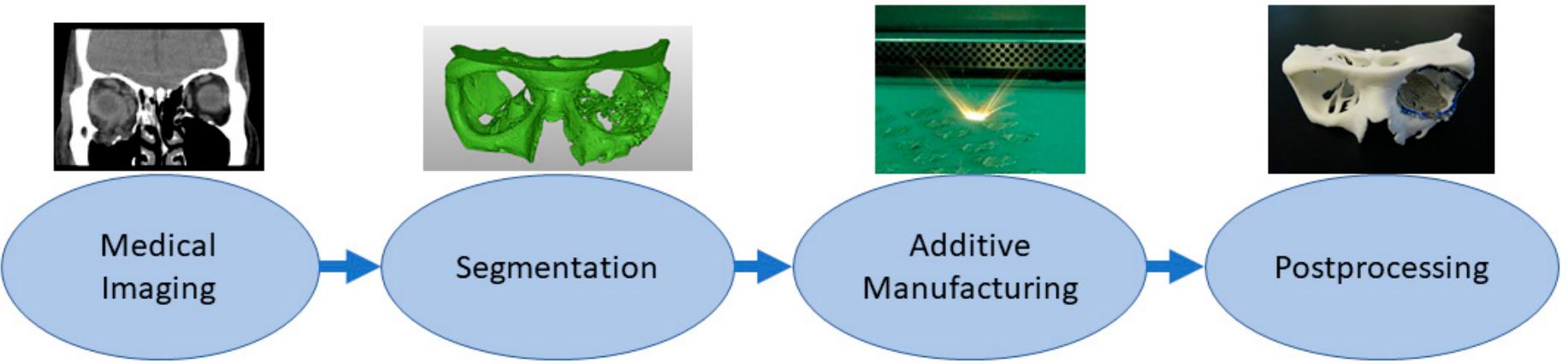 (PDF) Additive Manufacturing Processes in Medical Applications