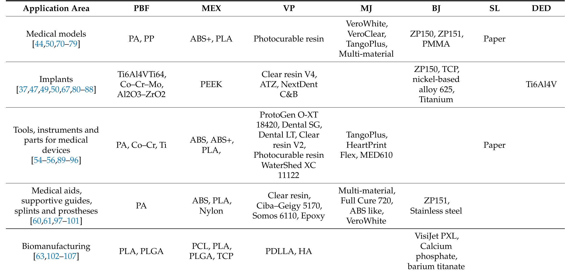 (PDF) Additive Manufacturing Processes in Medical Applications