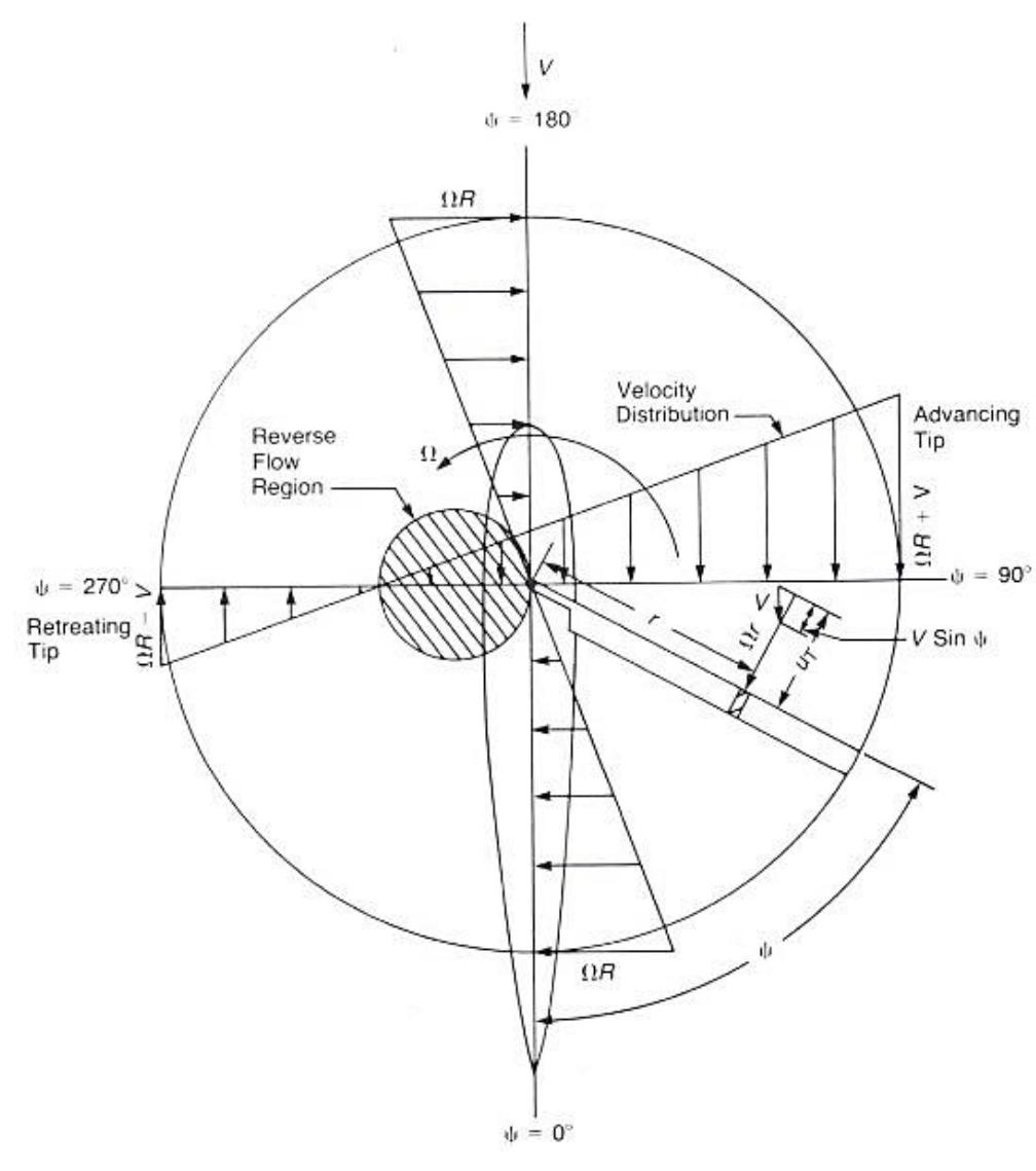 (PDF) Aerodynamic prediction of helicopter rotor in forward flight ...