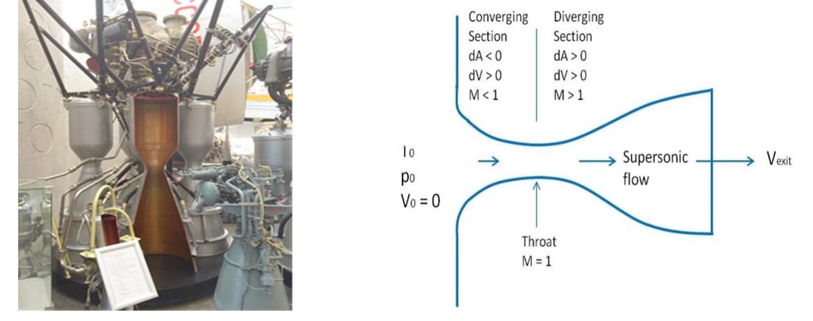 (PDF) Numerical Analysis of De Laval Nozzle under Surrounding Zone and ...