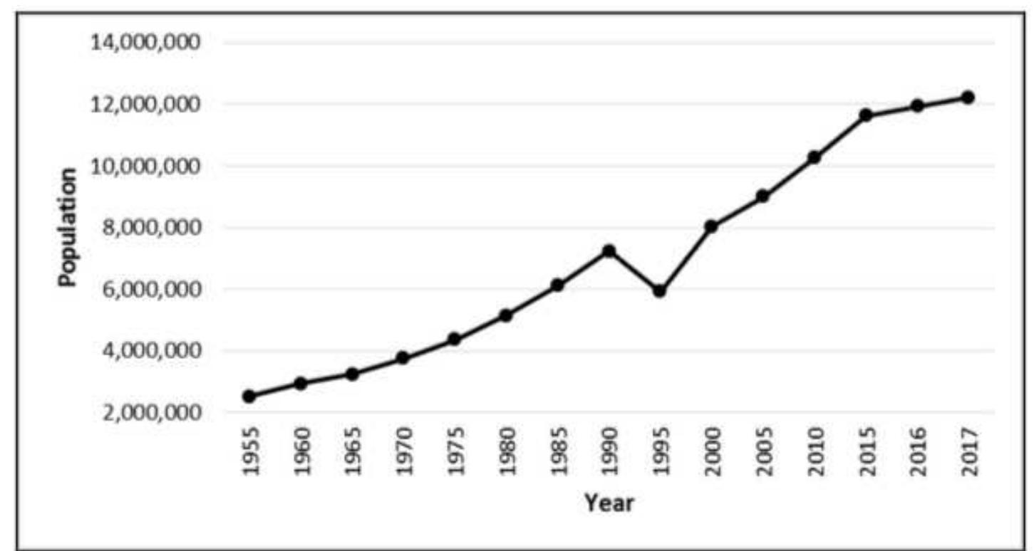 Population growth trends in rwanda from 1955 to 2017