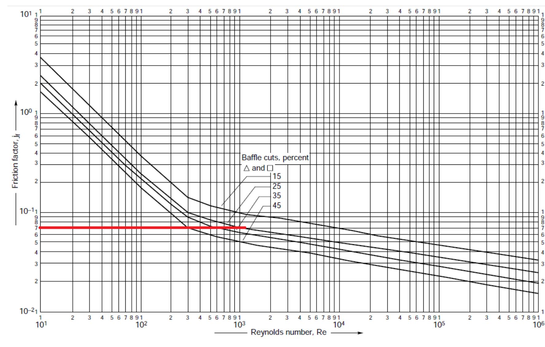 Appendix fig. 3 friction factor for shell side [14]