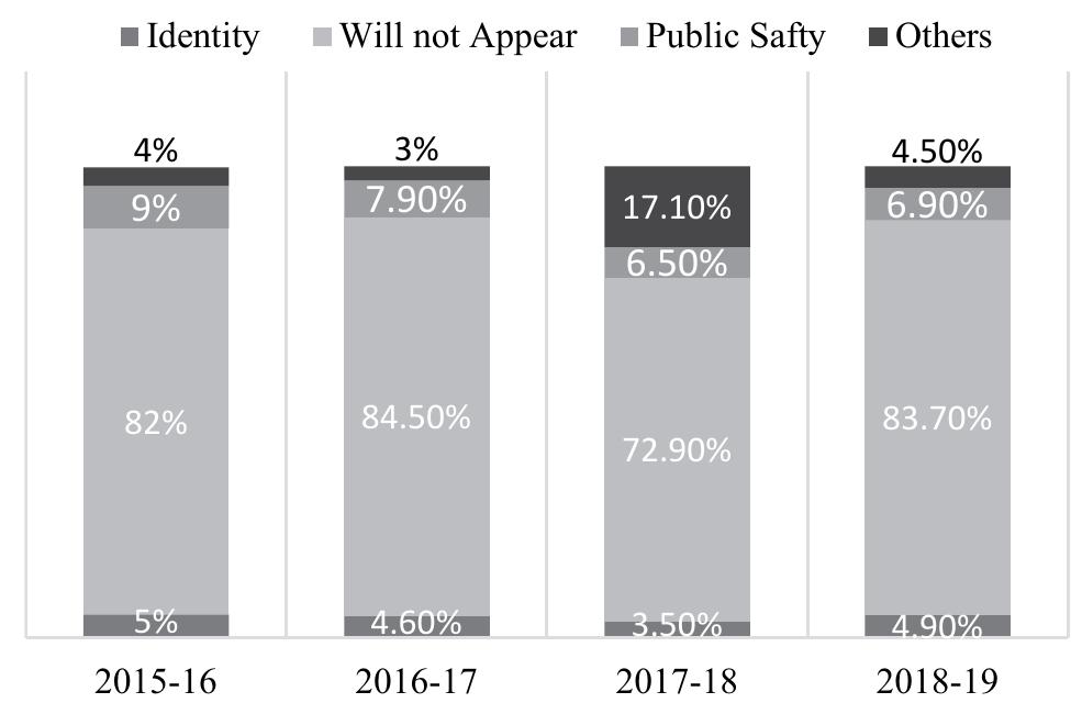 2006 and 2014, 87,317 migrants were jailed without charges, meaning that they were jailed simply on administrative grounds without a specific criminal offence (Legislating Discrimination in Canadian Immigration 2014). According to the CBSA, from 2018 to 2019, around 2,500 people were detained at any given time at all facilities, with some being held for more than 99 days. Ontario has the highest number of detainees, with over 1,200 people in migrant jails at any given time. Quebec scores second with roughly 500 people detained in each quarter of the fiscal year. Detained migrants are incarcerated in provincial correction facilities, federal immigration holding centres, or cells used by the Royal Canadian Mounted Police, ports of entry, and inland enforcement. Currently, there are four operating immigration holding centres across Ontario, British Columbia, and Quebec. In other provinces, detained migrants are held in prisons and are subjected to the same institutional rules as other incarcerated people. The convergence of detention and incarceration has been detailed in other studies (Nakache 201); responding to this criticism, the Canadian state, at least statistically, has attempted to “separate” detention centres from prisons, through which the detention of migrants can become more “hu- manitarian” (see Figure 2).  Tha..Cannariaw orate bad aller Kaa APAMAHAG 4 DARA “Agana” SS Al IA PARRA HAD 