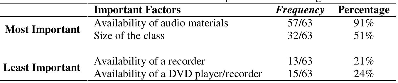 they may just resort to letting students listen to audio materials included in their textbooks. Interaction between teachers and students during listening activities may be influenced as teachers lose the opportunity to engage students through eye contact, prodding, and feedback.  The majority of teachers (91%) consider the availability of audio materials as very important in developing students’ skills in listening, and 51% of the surveyed teachers see class size as equally important to consider. The preference for audio materials, which is usually part of textbook packages, could be attributed to teachers’ lack of confidence to demonstrate pronunciation of words. Using prepared audio CDs provide teachers assurance and confidence that students listen to standard pronunciation. This somehow implies that inside the classroom, teachers may not always employ teacher-made materials for listening activities as 