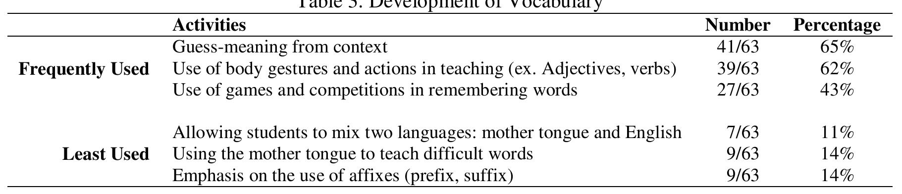Among activities that develop _ students’ vocabulary, teachers frequently used guess meaning from context (65%), use of body gestures and actions in teaching (62%) and games and competitions in remembering words (43%). Asking students to guess a meaning from context develops their ability to connect the pragmatic meaning of words and how these words function in a sentence without resorting to the use of translators and dictionaries.  sociolinguistic competence. Vocabulary development is Strategically attained when students are asked to develop skills that allow them to understand the semantic and pragmatic meaning of words or their combinations. While students may eventually get familiar with the usage of phrasal verbs based on observations and guess-meaning, they may not understand as much as they can if they are not taught to read and infer the meaning and connotation of phrasal verbs in a sentence. As Wilkins asserts (1972 as cited by Li 1998: 678), ‘notional and functional categories’ and their associated meaning must be developed so students have the ‘linguistic means to perform different kinds of functions’, and this is specifically relevant when reading skills are being developed.  Table 3 presents the resources that teachers use in developing vocabulary of students.  Exposure to language users of the English language is limited in Ecuadorian universities. Being in class, watching movies in English, listening to music in their mobile phones or engaging in conversations with 