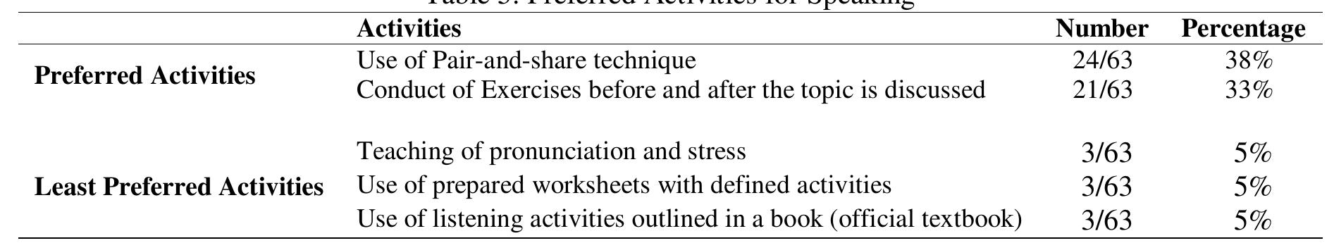 Most teachers conduct pair-and-share technique (38%) and the giving of exercises (33%), which are often accompanying resources of textbooks. Activities like Pair-and-Share encourage students to produce language right after a topic is introduced in an environment that allows them to feel comfortable (Richards 2005 as cited by Al Asmari, 2015, p. 976). Students who are not confident to talk in class can practice with their partners to develop language without fear of being subjected to public assessment, and this reinforces interaction with one another in small groups   (Finocchiaro & Brumfit 1983 as cited by Li, 1998, p. 679). However, pair-and-share technique are susceptible to meaningless interaction especially when tasks are not clearly communicated or in big classes where teachers cannot oversee everybody during exercises; although. Holliday (1994) believes that monitoring is not necessary because students are expected to be immersed in a problem-based context in language instead of just communicating with each other. 